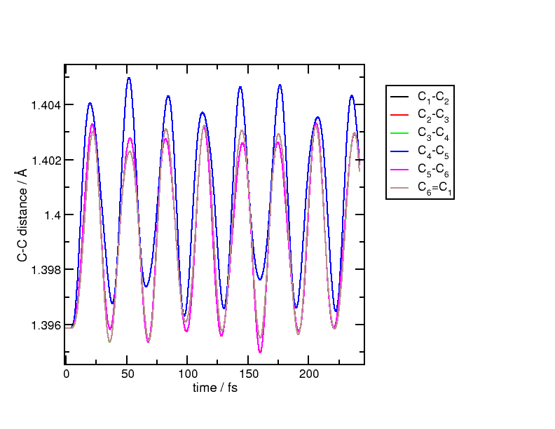Carbon-carbon distances for benzene following excitation by a laser pulse.
