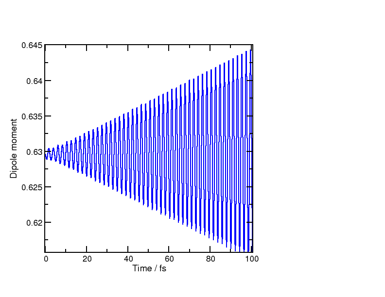 Dipole moment as a function of time.